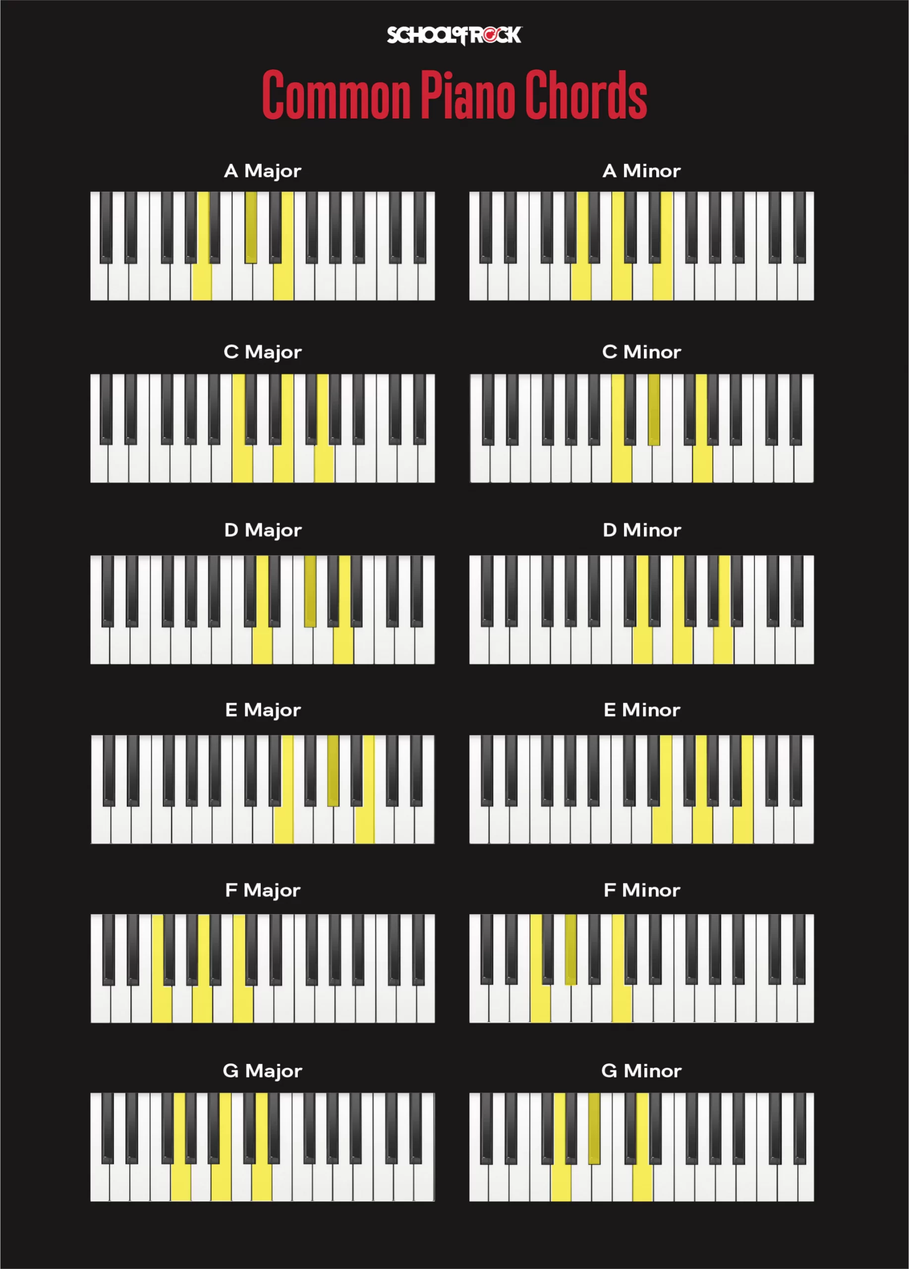 Các hợp âm cơ bản trên đàn piano
