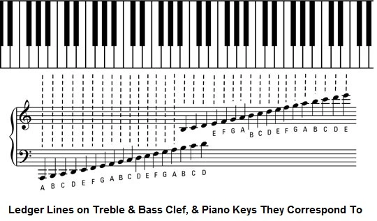 Cách nốt trên đàn piano tương ứng với các nốt trên sheet nhạc